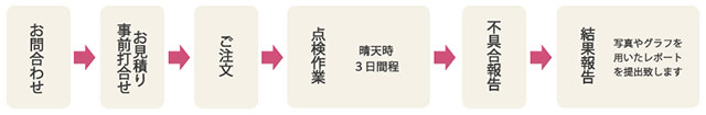 発電量診断パックの流れ