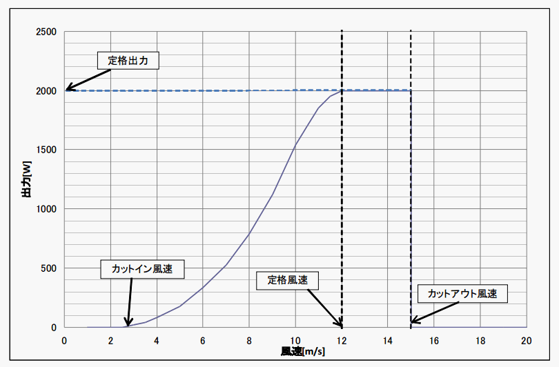 power_curve