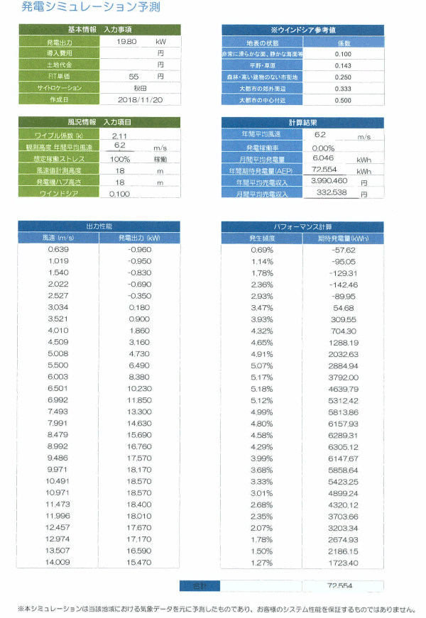 【55円】低圧20kW 利回り11%以上 秋田県山本郡【Solid Wind Power】 シミュレーション