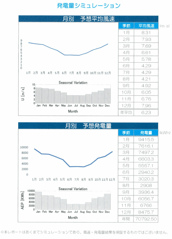 【55円】低圧20kW 年収入約420万円 青森県三沢市【Solid Wind Power】
