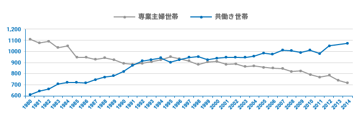 日本における共働き世帯の推移グラフ