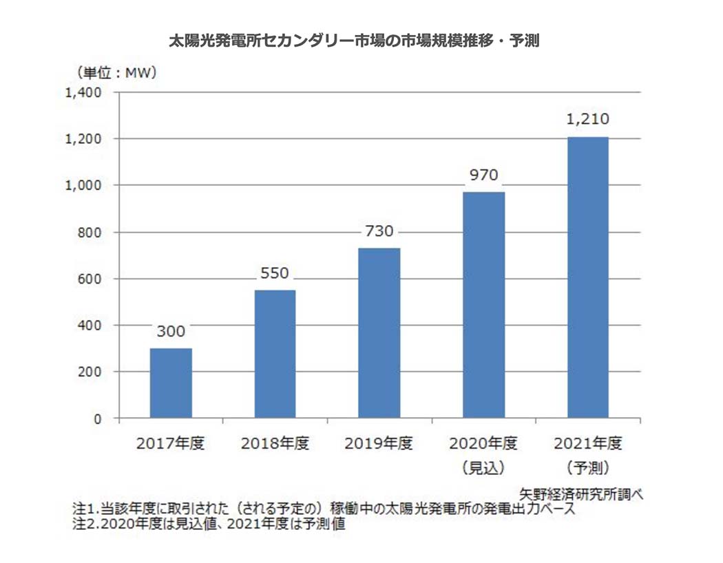株式会社矢野経済研究所 太陽光発電所セカンダリー市場の市場規模推移・予測