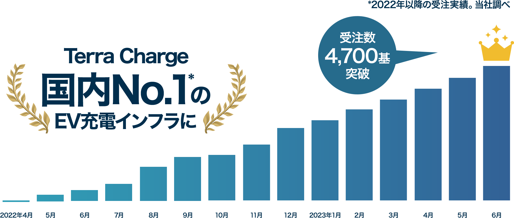 受注実績国内No1