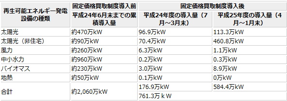 再生可能エネルギーの発電設備累計761万kW