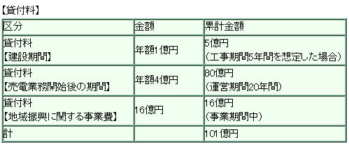 貸付料101億円の大規模メガソーラー