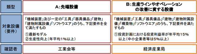 生産性向上設備投資促進税制はグリーン投資減税の代わりになる?