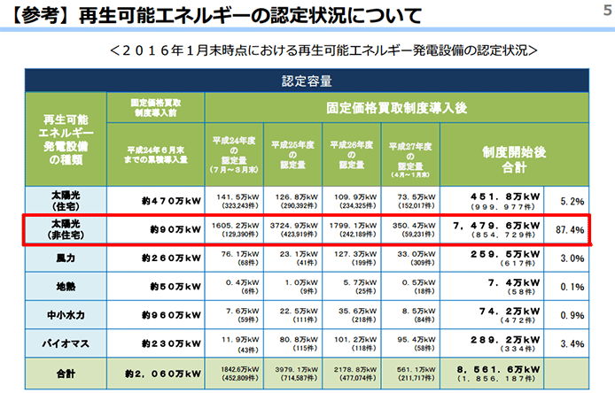 プレミアムFIT40円・36円の物件は今後も出てくるのでしょうか?