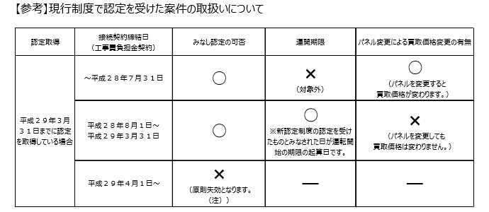 2017年3月31日までに認定を受けた未稼働案件の扱いは?