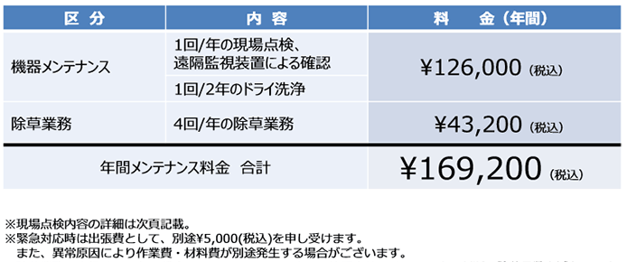 【36円】アプラス可　低圧51kw　36区画　パネルは日立製　奈良県御所市　メンテナンス内容