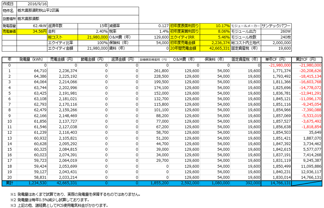 【32円】低圧62.40kw　アプラス可能　栃木県那須郡　シミュレーションデータ