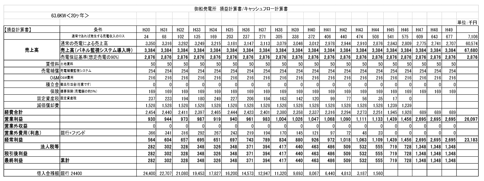 【40円】低圧63.6kw　出力抑制なし　平成30年度連系予定　熊本県御船市　発電所収支(PL)