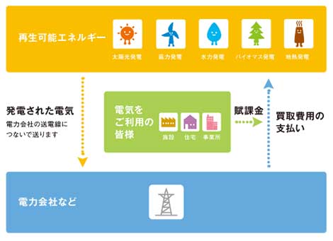 固定価格買取制度とはどのような制度か?