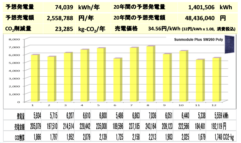 【32円】低圧62.4kw　1区画限定　ローン可能　宮崎県西都市　年間発電量予測