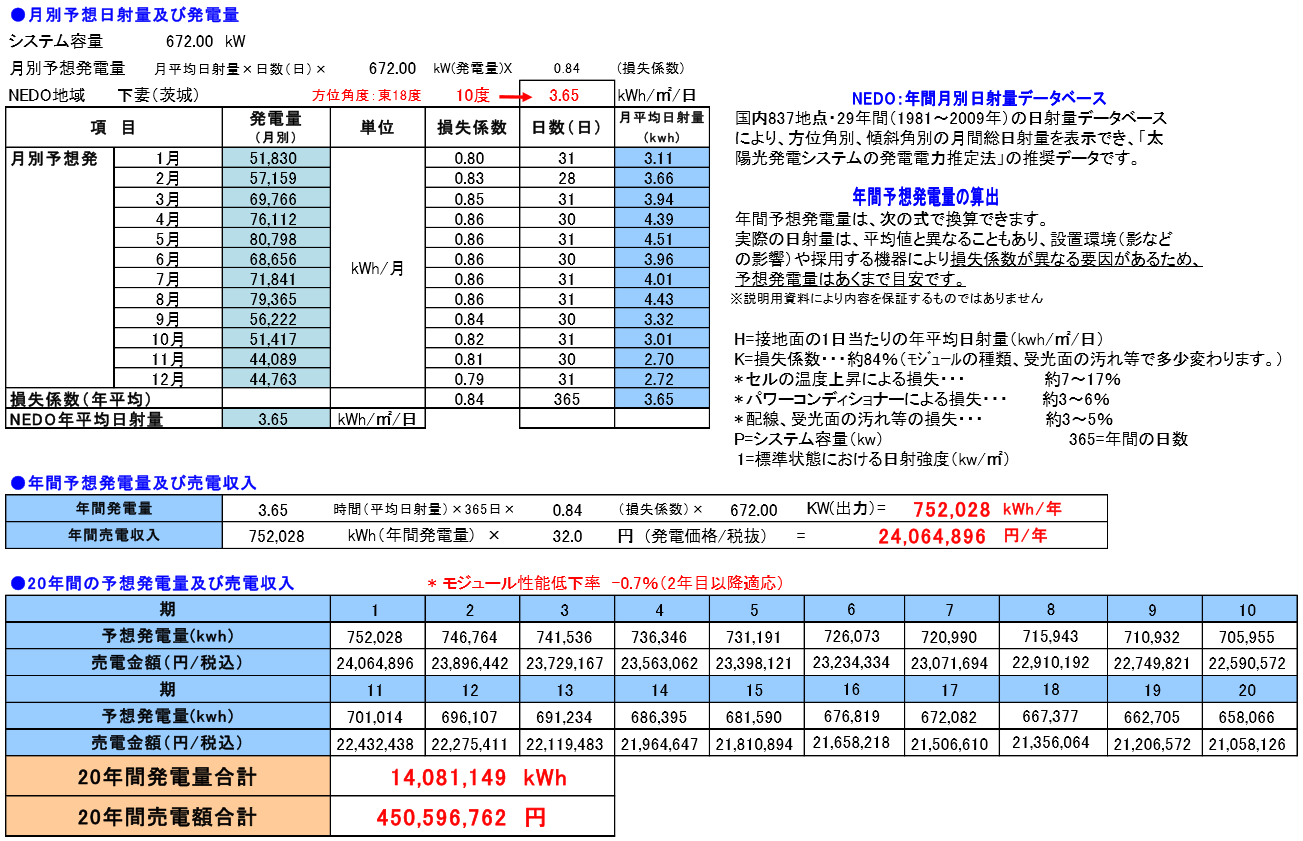 【32円】高圧672kw　ソーラーフロンティア製　茨城県筑西市　シミュレーション