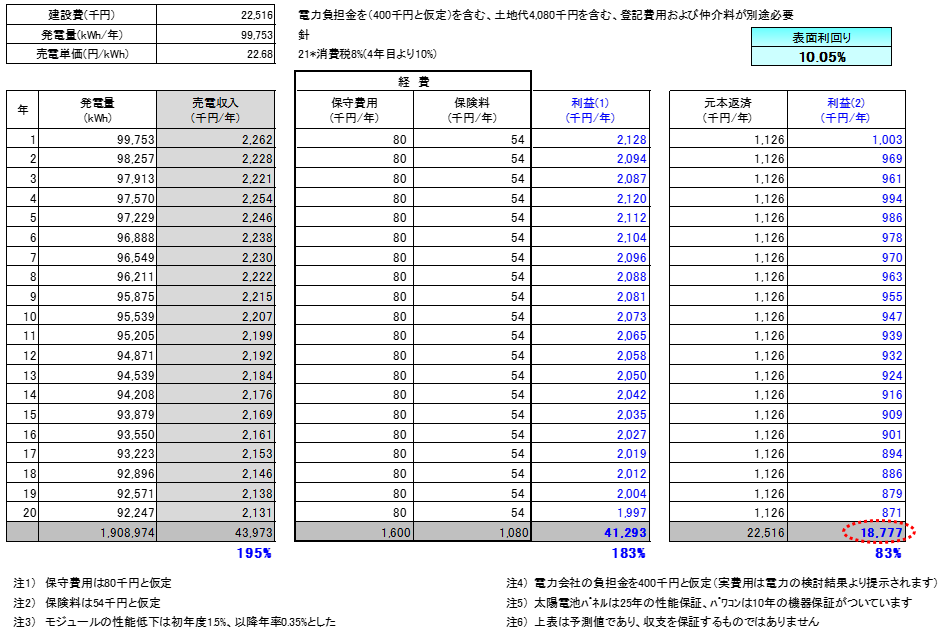 【24円】過積載97.2kw　利回り11%以上　大分県佐伯市　シミュレーション