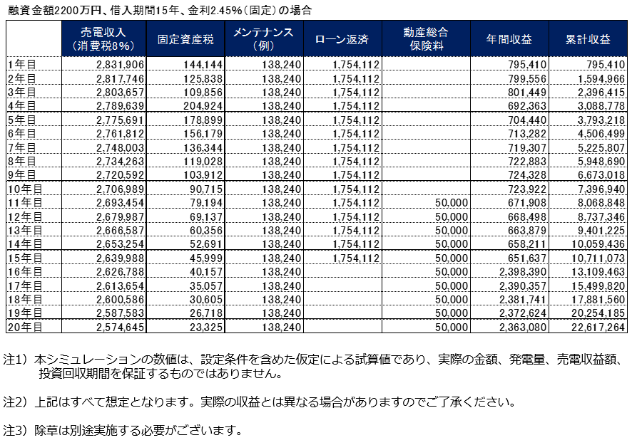 【29円】過積載74.88kW　アプラス可能　利回り12%以上　茨城県鉾田市　シミュレーション