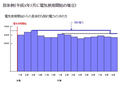 【電気料金削減】太陽光発電・蓄電池を用いたピークカットとは?【契約電力】