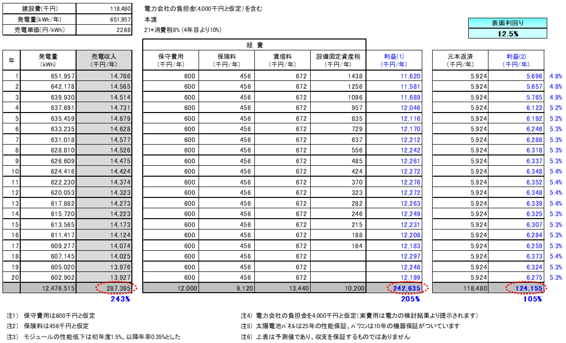 【21円】高圧528.0kW　利回り12%以上　熊本県天草市　シミュレーション