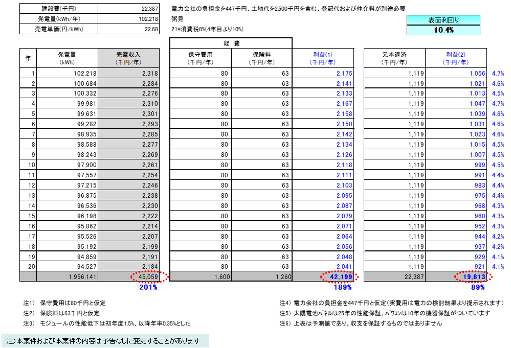 【21円】過積載99kW　出力抑制なし　利回り10%以上　三重県津市　収支予測
