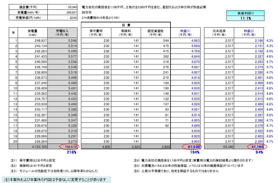 【21円】過積載146.6kW　利回り11%以上　三重県鈴鹿市　収支予測