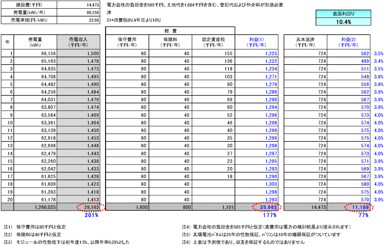 【21円】低圧53.9kW　フェンス込み　三重県津市　収支予測