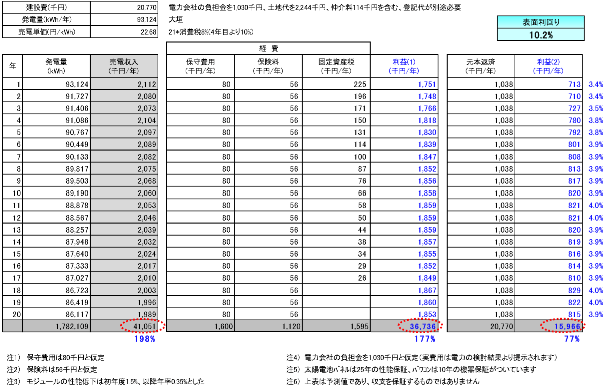 【21円】低圧79.2kW　フェンス込み　岐阜県大垣市　収支予測