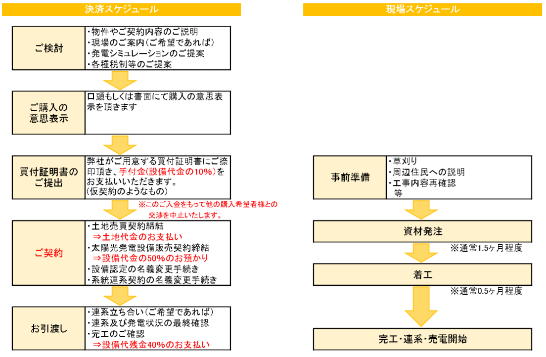【21円】低圧32.4kW　利回り10%以上　限定一区画　兵庫県加東市　決済スケジュール