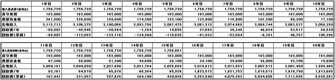 【21円】高圧528kW　限定一区画　年収入約1,443万円　熊本県熊本市250　シミュレーション1