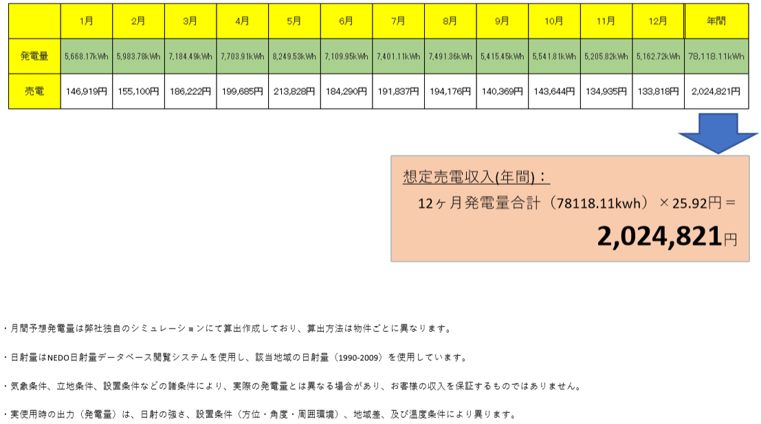 【24円】過積載67.1kW ローン可能 年収入約202万円 群馬県富岡市 シミュレーション