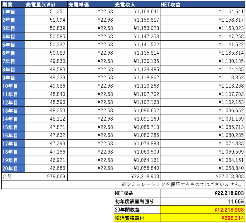 【21円】低圧45.1kW　ローン可能　限定一区画　静岡県富士宮市　シミュレーション