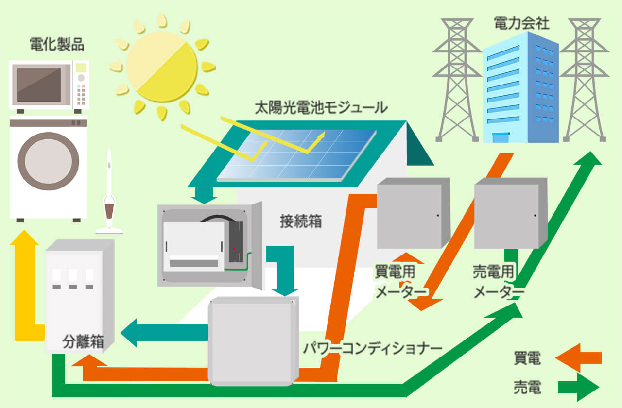 太陽光発電でよく耳にするパワーコンディショナー（パワコン）って何