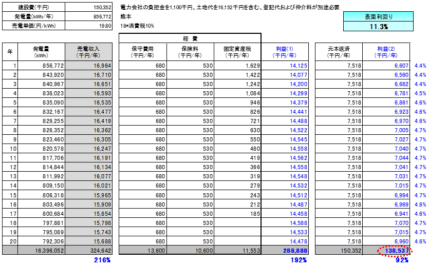 【18円】高圧665.28kW　利回り10%以上　年収入約1,696万円　熊本県北区植木町　シミュレーション