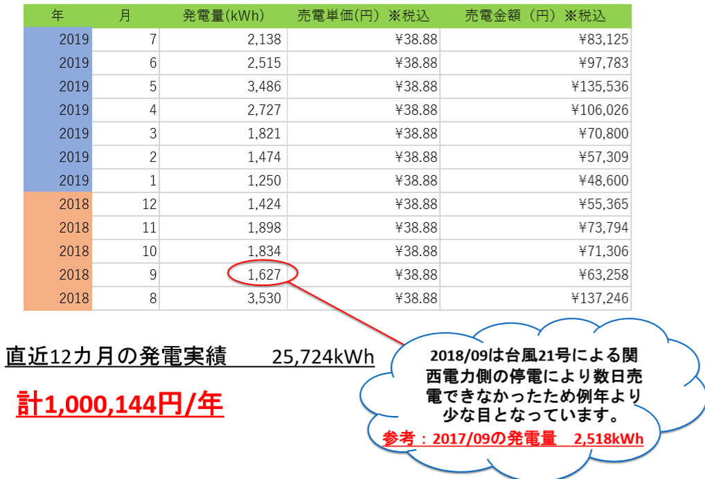 【中古36円】低圧24.5kW 利回り10%以上 年収入約103万円 和歌山県海草郡 売電実績