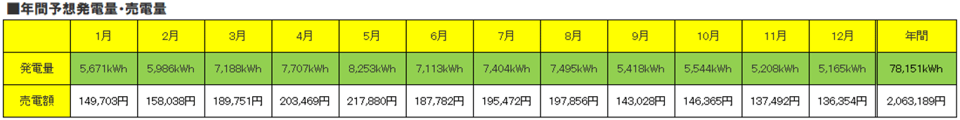 【24円】過積載67.1kW ローン可能 年収入約202万円 群馬県富岡市 シミュレーション