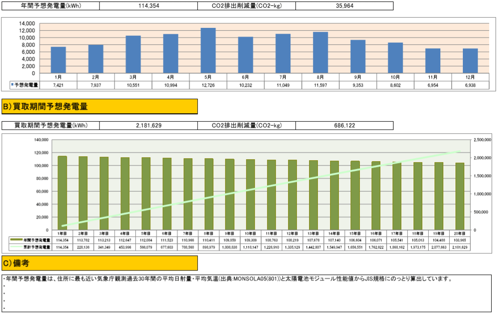 【14円】低圧55.5kW　ローン可能　人気のプチ案件　千葉県君津市14　シミュレーション