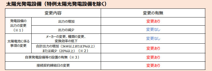 調達価格/基準価格が変更される事業計画の変更整理表