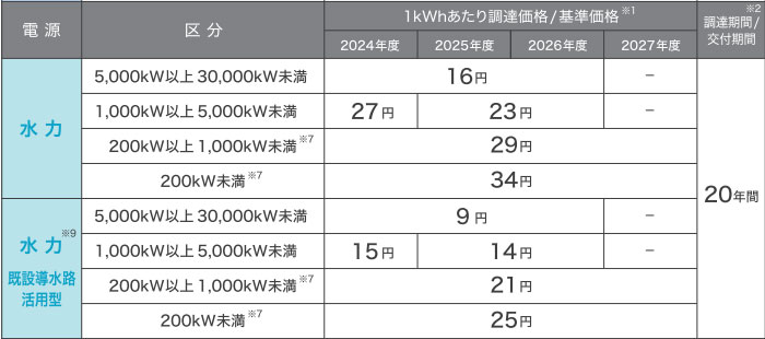 水力発電