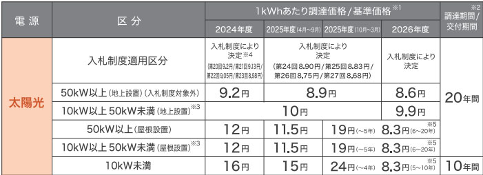 太陽光発電