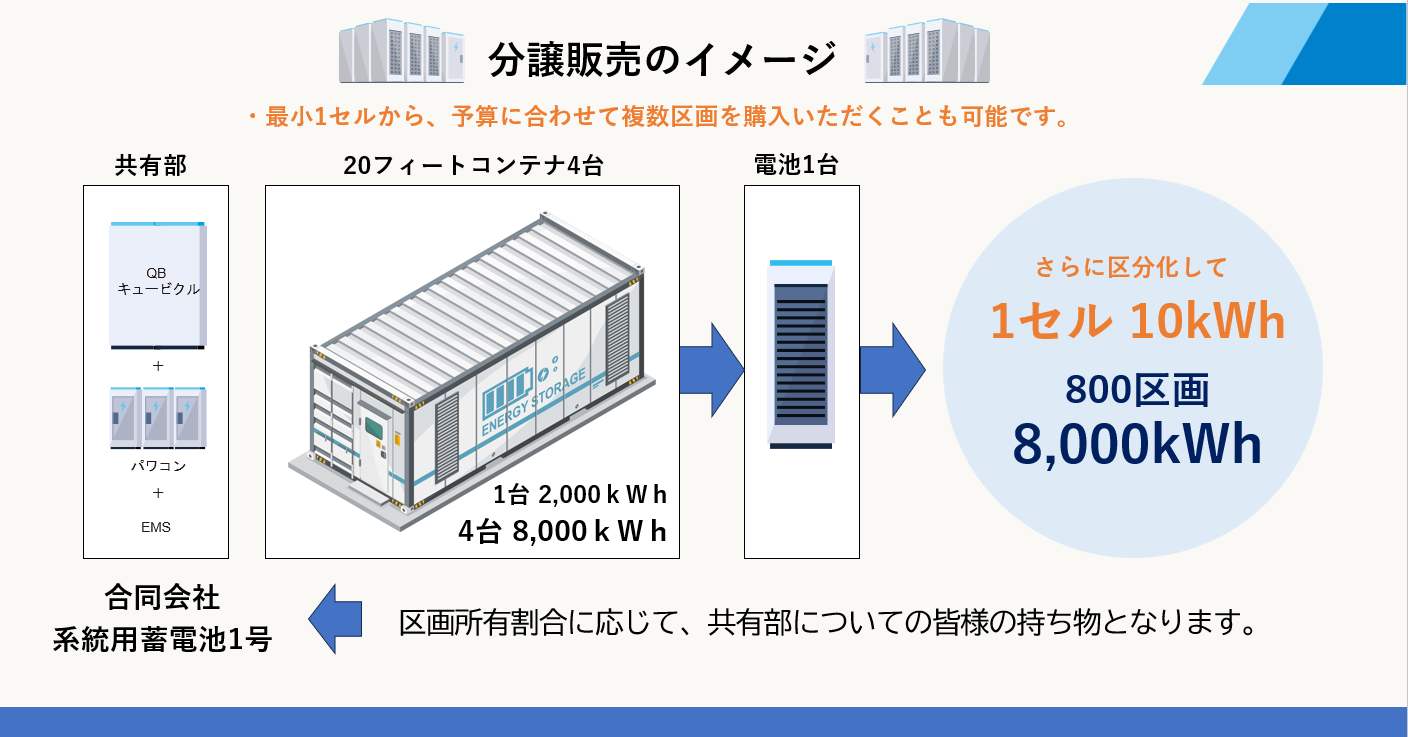 系統用蓄電池分譲販売のイメージ