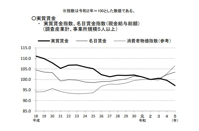 実質賃金の推移